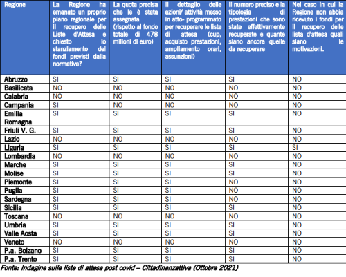 indagine_liste_attesa_cittadinanza_attiva_2021.png