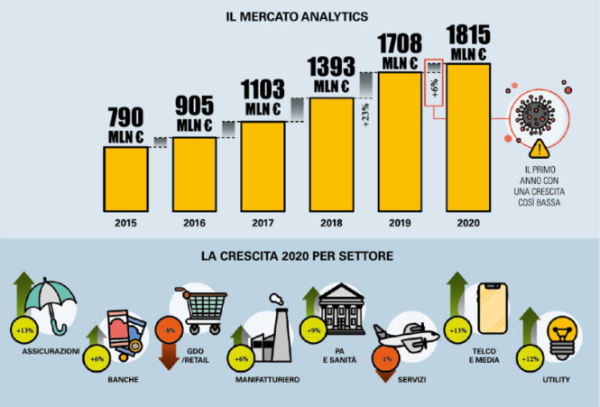 Il futuro sarà di chi interpreterà meglio i dati