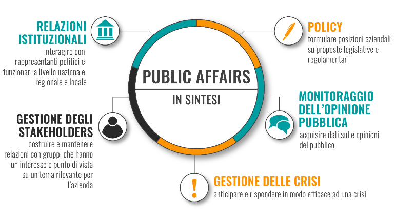 Attività di Relationship Management e Public Affairs